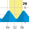 Crescent Beach tide chart for Monday, October 28, 2024