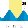 Crescent Beach tide chart for Tuesday, October 29, 2024