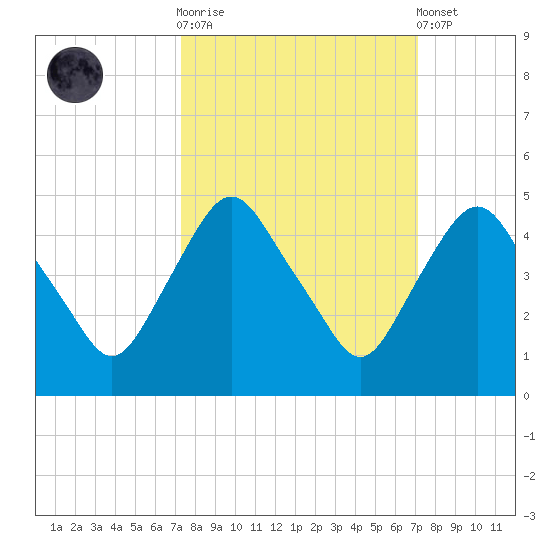 Crescent Beach tide chart for Wednesday, October 2, 2024