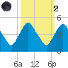 Crescent Beach tide chart for Wednesday, October 2, 2024