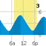 Crescent Beach tide chart for Thursday, October 3, 2024