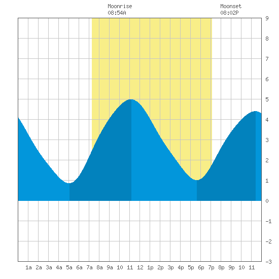 Crescent Beach tide chart for Friday, October 4, 2024