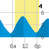 Crescent Beach tide chart for Friday, October 4, 2024