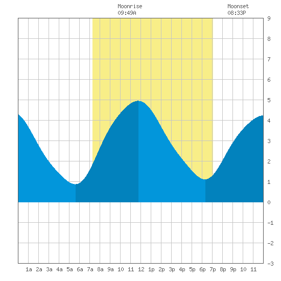 Crescent Beach tide chart for Saturday, October 5, 2024