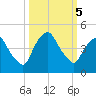 Crescent Beach tide chart for Saturday, October 5, 2024