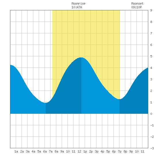 Crescent Beach tide chart for Sunday, October 6, 2024