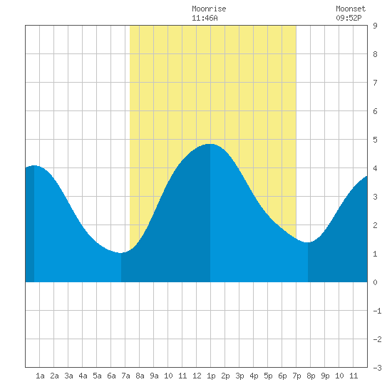 Crescent Beach tide chart for Monday, October 7, 2024