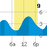 Crescent Beach tide chart for Wednesday, October 9, 2024