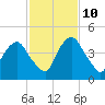 Crescent Beach tide chart for Sunday, November 10, 2024