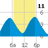 Crescent Beach tide chart for Monday, November 11, 2024