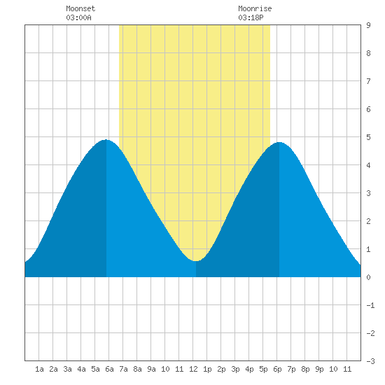 Crescent Beach tide chart for Tuesday, November 12, 2024