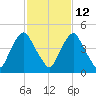 Crescent Beach tide chart for Tuesday, November 12, 2024