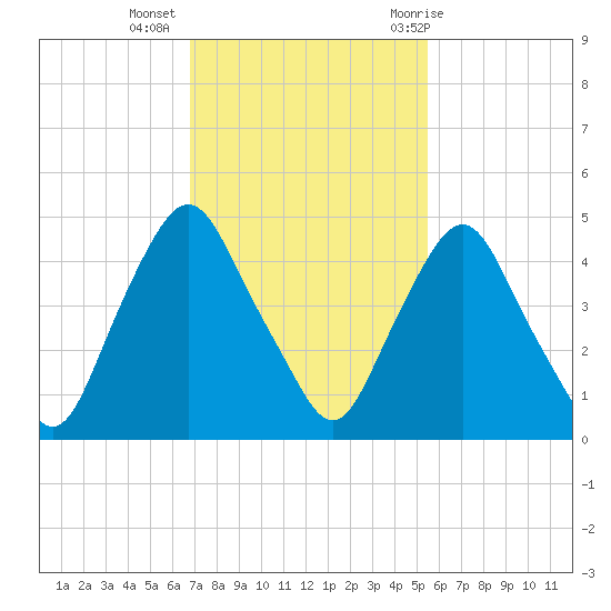 Crescent Beach tide chart for Wednesday, November 13, 2024