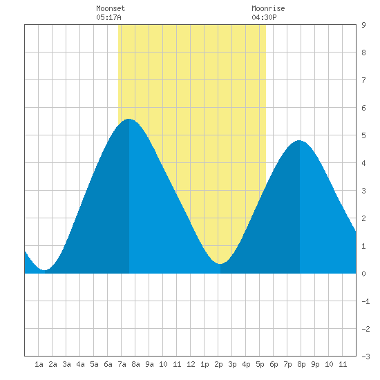 Crescent Beach tide chart for Thursday, November 14, 2024