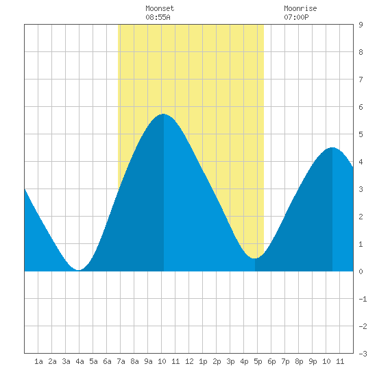 Crescent Beach tide chart for Sunday, November 17, 2024