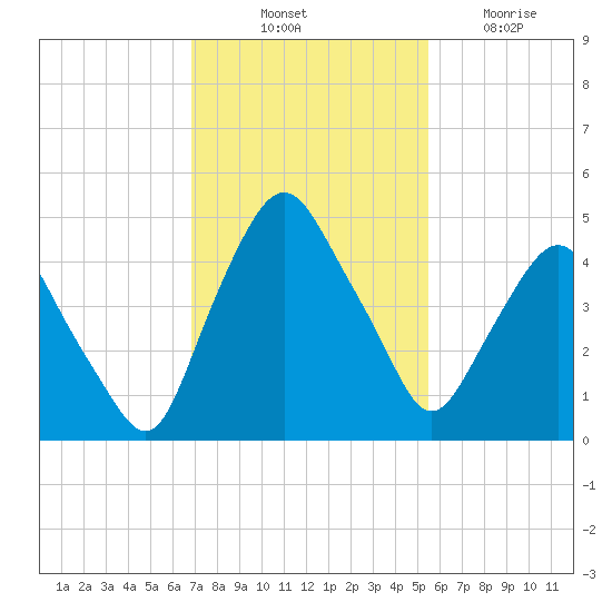Crescent Beach tide chart for Monday, November 18, 2024
