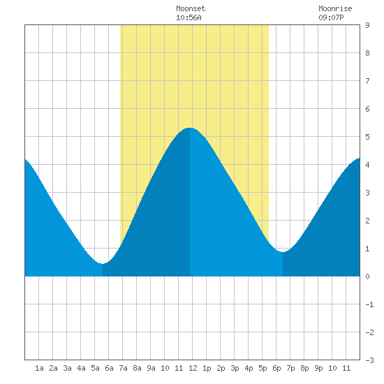 Crescent Beach tide chart for Tuesday, November 19, 2024