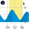 Crescent Beach tide chart for Friday, November 1, 2024