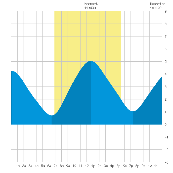 Crescent Beach tide chart for Wednesday, November 20, 2024