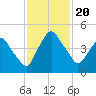 Crescent Beach tide chart for Wednesday, November 20, 2024