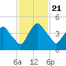 Crescent Beach tide chart for Thursday, November 21, 2024