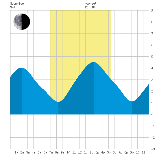 Crescent Beach tide chart for Friday, November 22, 2024