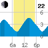 Crescent Beach tide chart for Friday, November 22, 2024