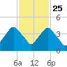 Crescent Beach tide chart for Monday, November 25, 2024
