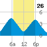 Crescent Beach tide chart for Tuesday, November 26, 2024