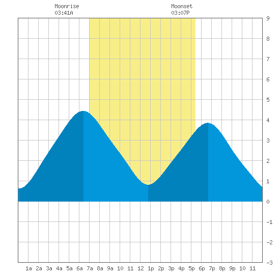 Crescent Beach tide chart for Wednesday, November 27, 2024