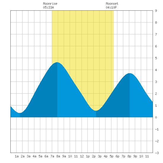 Crescent Beach tide chart for Friday, November 29, 2024