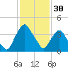 Crescent Beach tide chart for Saturday, November 30, 2024
