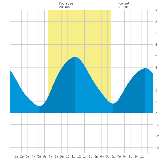 Crescent Beach tide chart for Sunday, November 3, 2024