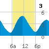 Crescent Beach tide chart for Sunday, November 3, 2024