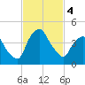 Crescent Beach tide chart for Monday, November 4, 2024