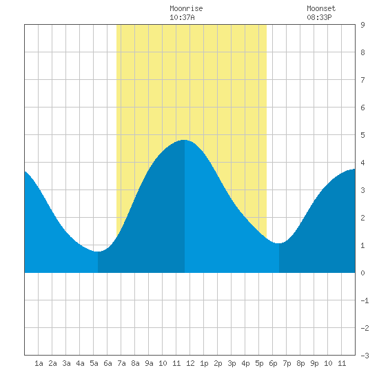 Crescent Beach tide chart for Tuesday, November 5, 2024