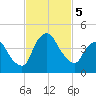 Crescent Beach tide chart for Tuesday, November 5, 2024