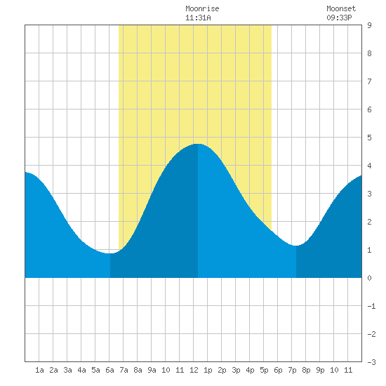 Crescent Beach tide chart for Wednesday, November 6, 2024