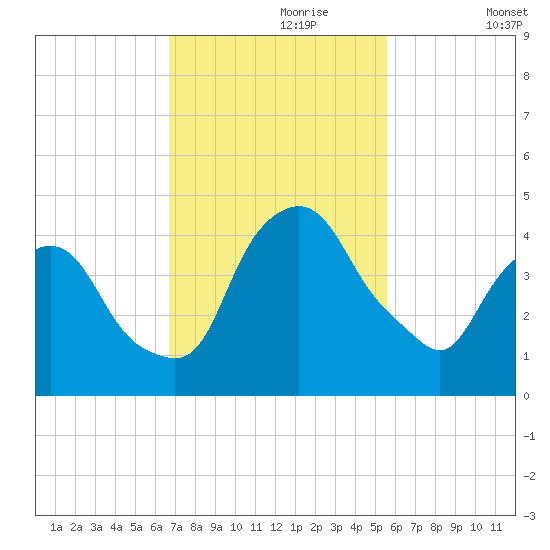 Crescent Beach tide chart for Thursday, November 7, 2024