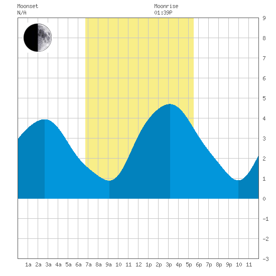 Crescent Beach tide chart for Saturday, November 9, 2024