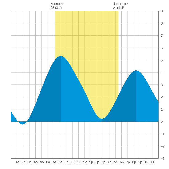 Crescent Beach tide chart for Saturday, December 14, 2024