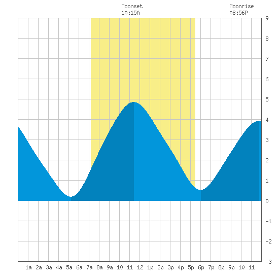 Crescent Beach tide chart for Wednesday, December 18, 2024