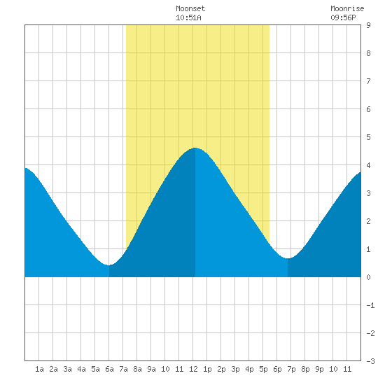 Crescent Beach tide chart for Thursday, December 19, 2024