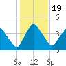 Crescent Beach tide chart for Thursday, December 19, 2024