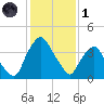 Crescent Beach tide chart for Sunday, December 1, 2024
