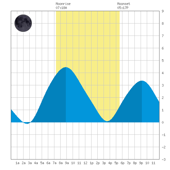 Crescent Beach tide chart for Monday, December 30, 2024