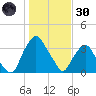 Crescent Beach tide chart for Monday, December 30, 2024