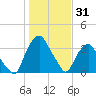 Crescent Beach tide chart for Tuesday, December 31, 2024