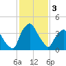 Crescent Beach tide chart for Tuesday, December 3, 2024