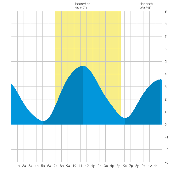 Crescent Beach tide chart for Wednesday, December 4, 2024